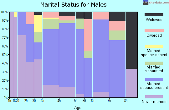 Beaumont marital status for males