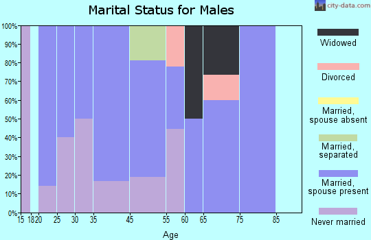 Beauregard marital status for males