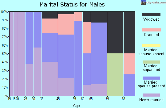 Bentonia marital status for males