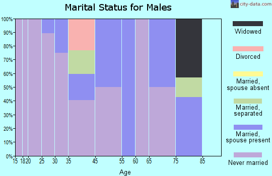 Beulah marital status for males