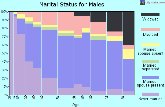 Biloxi marital status for males