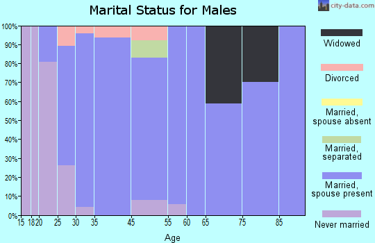 Caledonia marital status for males