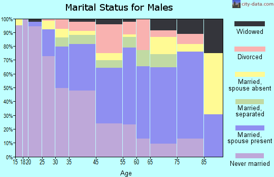 Canton marital status for males
