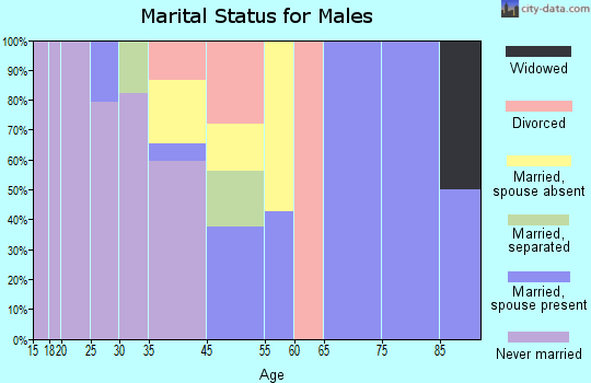 Carrollton marital status for males