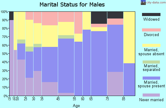 Carthage marital status for males