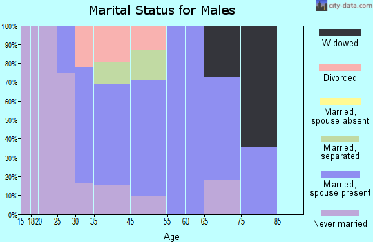 Cary marital status for males