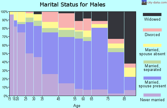 Clarksdale marital status for males