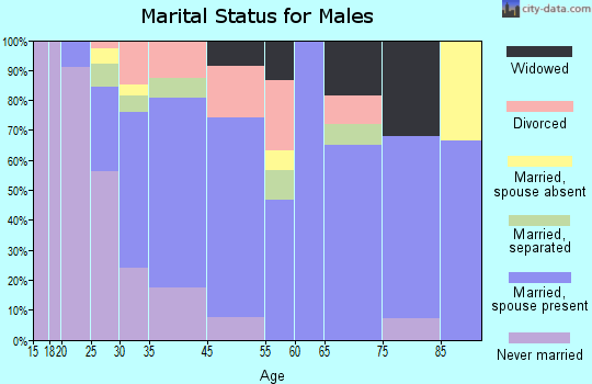 Coldwater marital status for males