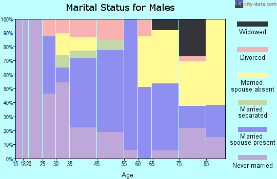 Collins marital status for males