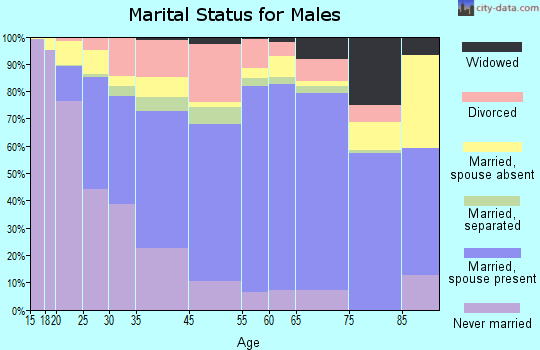 Columbus marital status for males