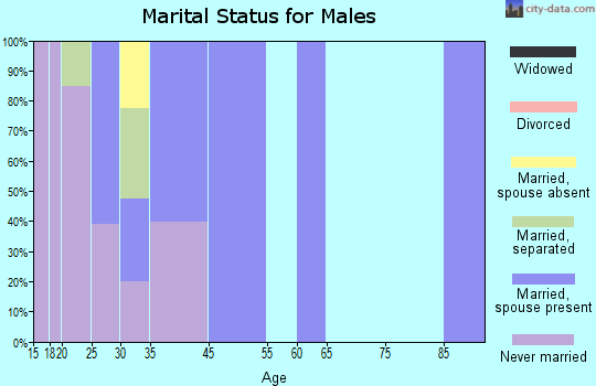 Conehatta marital status for males
