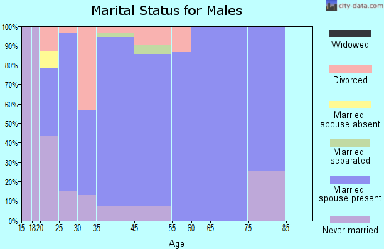 Dodge City marital status for males