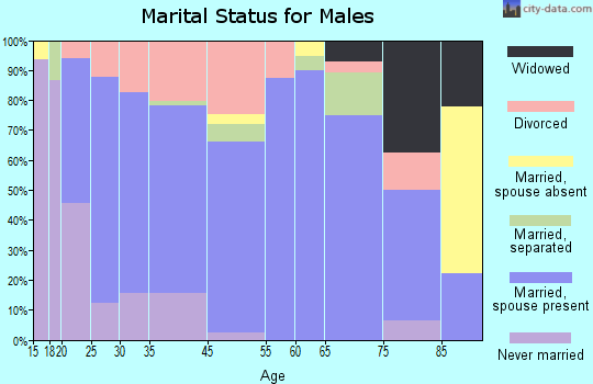 Caraway marital status for males