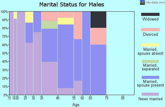 Crawford marital status for males
