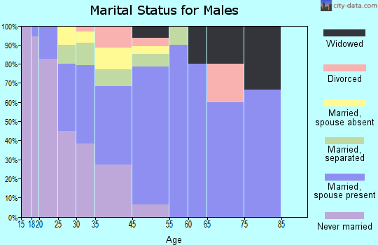 Crenshaw marital status for males