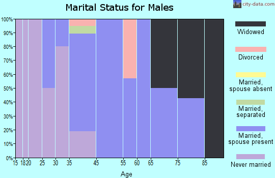Crosby marital status for males