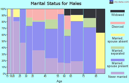 De Kalb marital status for males