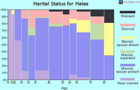 Carlisle marital status for males