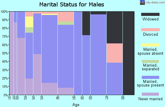 Derma marital status for males