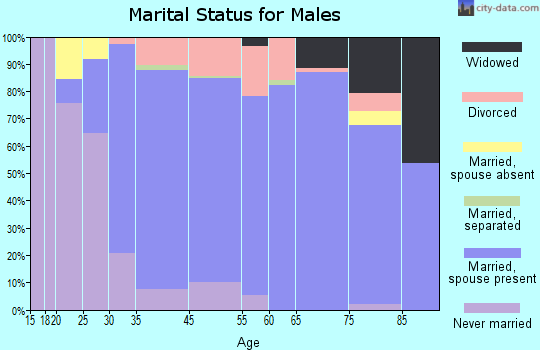 Diamondhead marital status for males
