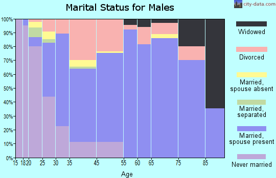 D'Iberville marital status for males