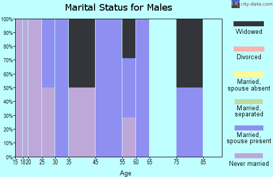 Doddsville marital status for males