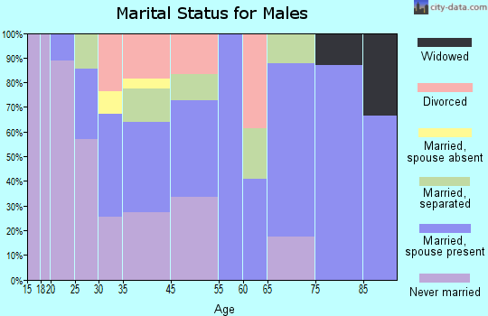 Drew marital status for males