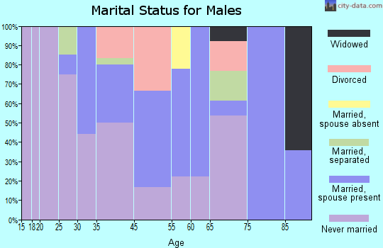 Duncan marital status for males