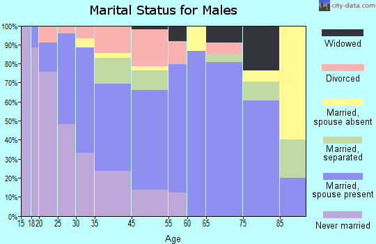 Durant marital status for males