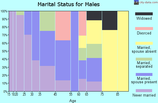 Carthage marital status for males