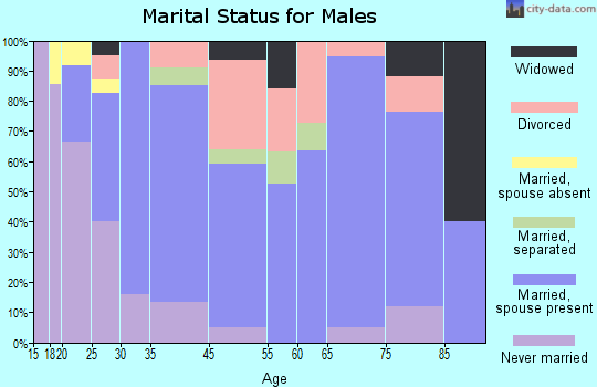 Ecru marital status for males