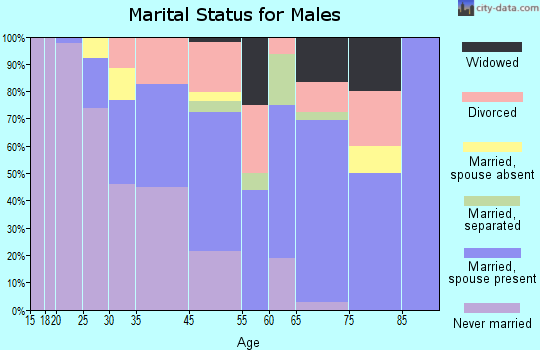 Edwards marital status for males