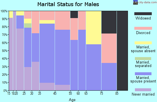 Escatawpa marital status for males