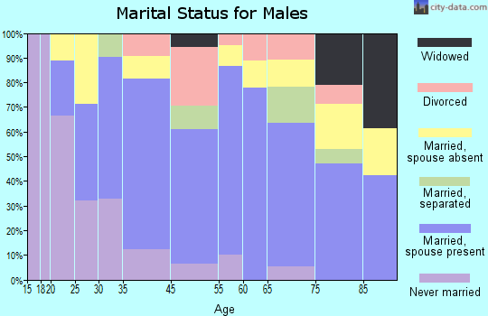 Eupora marital status for males