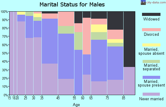Fayette marital status for males