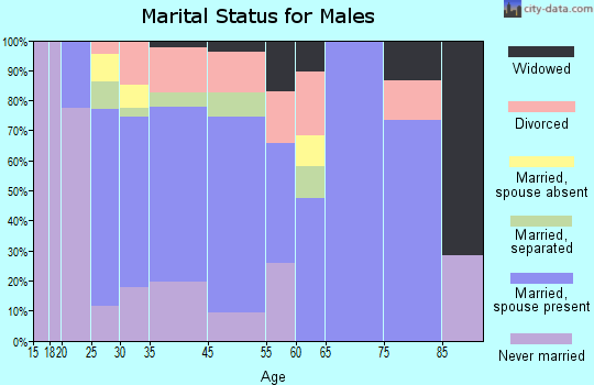 Flora marital status for males