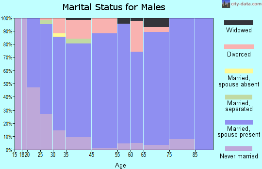 Florence marital status for males