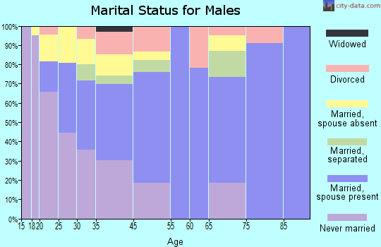 Forest marital status for males