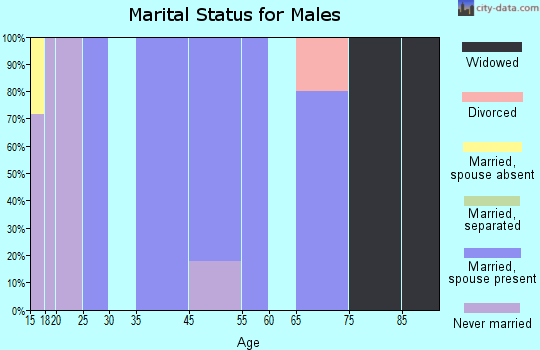 French Camp marital status for males