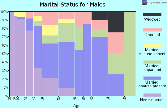 Friars Point marital status for males