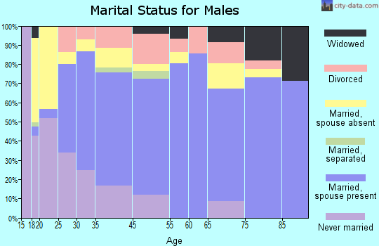 Fulton marital status for males