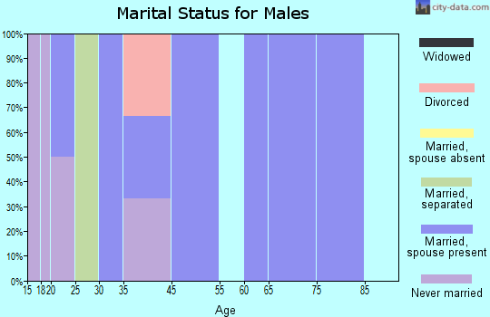 Gattman marital status for males