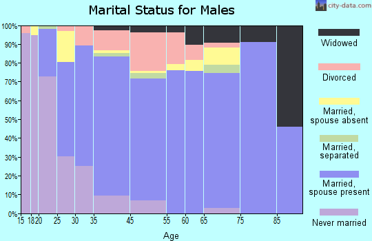Gautier marital status for males