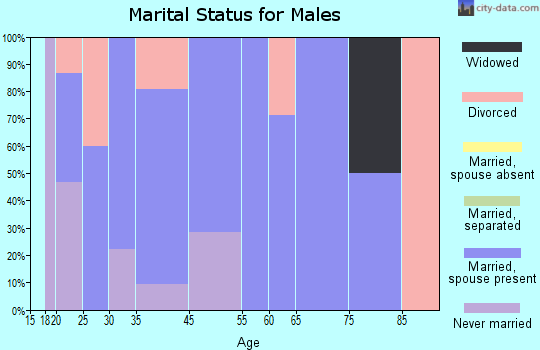 Glen marital status for males