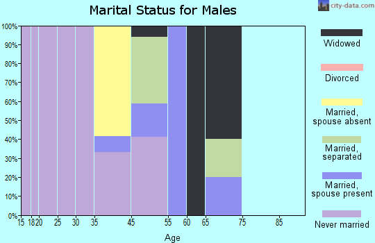 Glendora marital status for males
