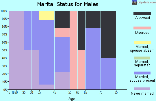 Golden marital status for males