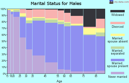 Greenville marital status for males