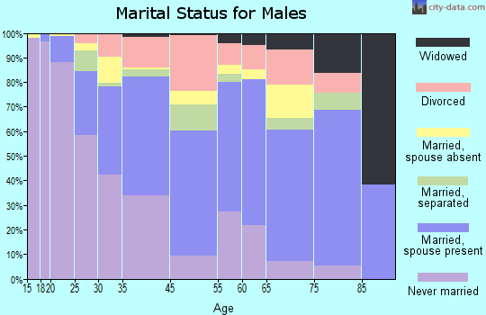 Greenwood marital status for males