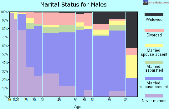 Grenada marital status for males