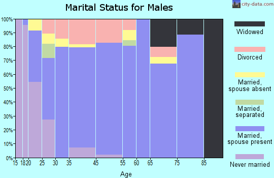 Gulf Hills marital status for males